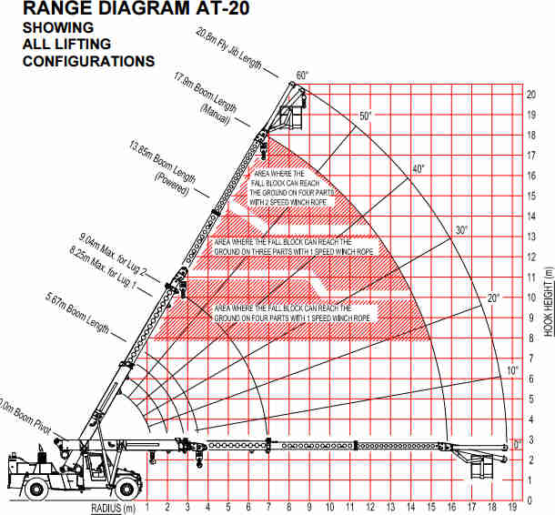 Franna Crane Range Diagram